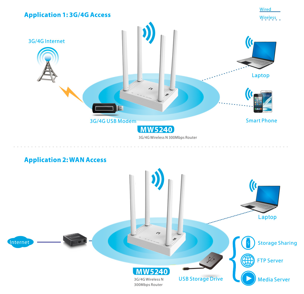 возможности wifi роутера Netis MW5240