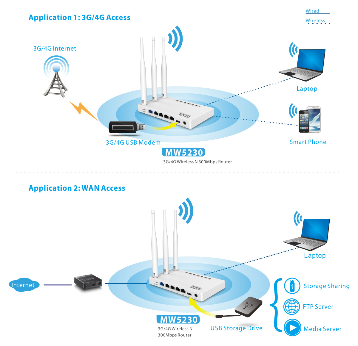 возможности wifi роутера Netis MW5230